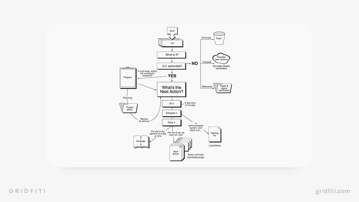 GTD Study Technique